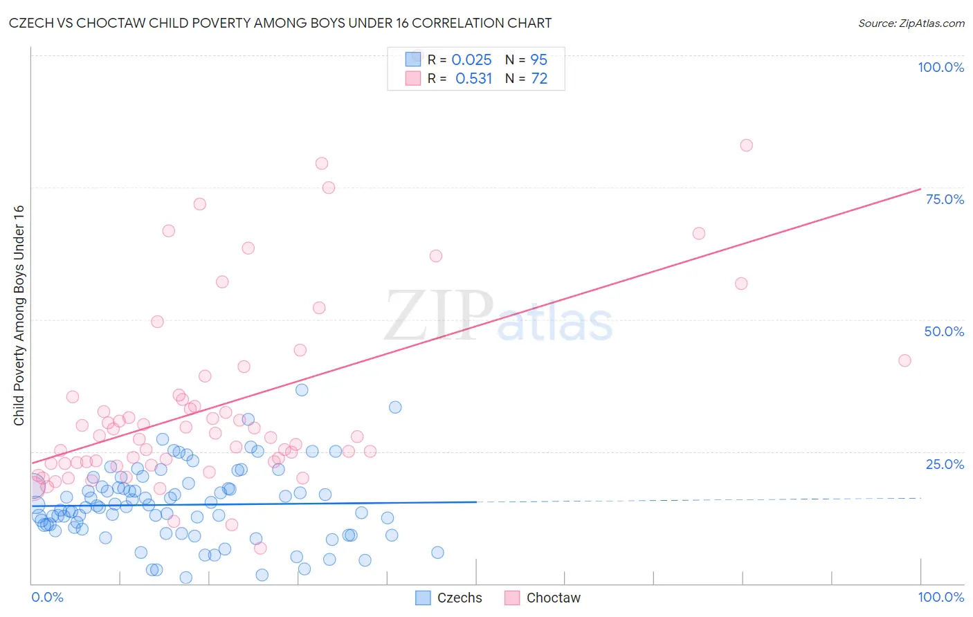 Czech vs Choctaw Child Poverty Among Boys Under 16