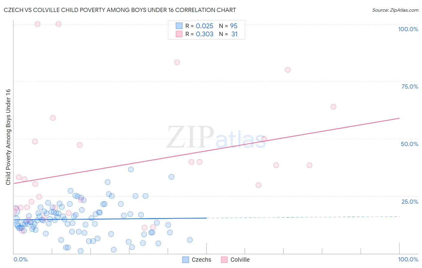 Czech vs Colville Child Poverty Among Boys Under 16