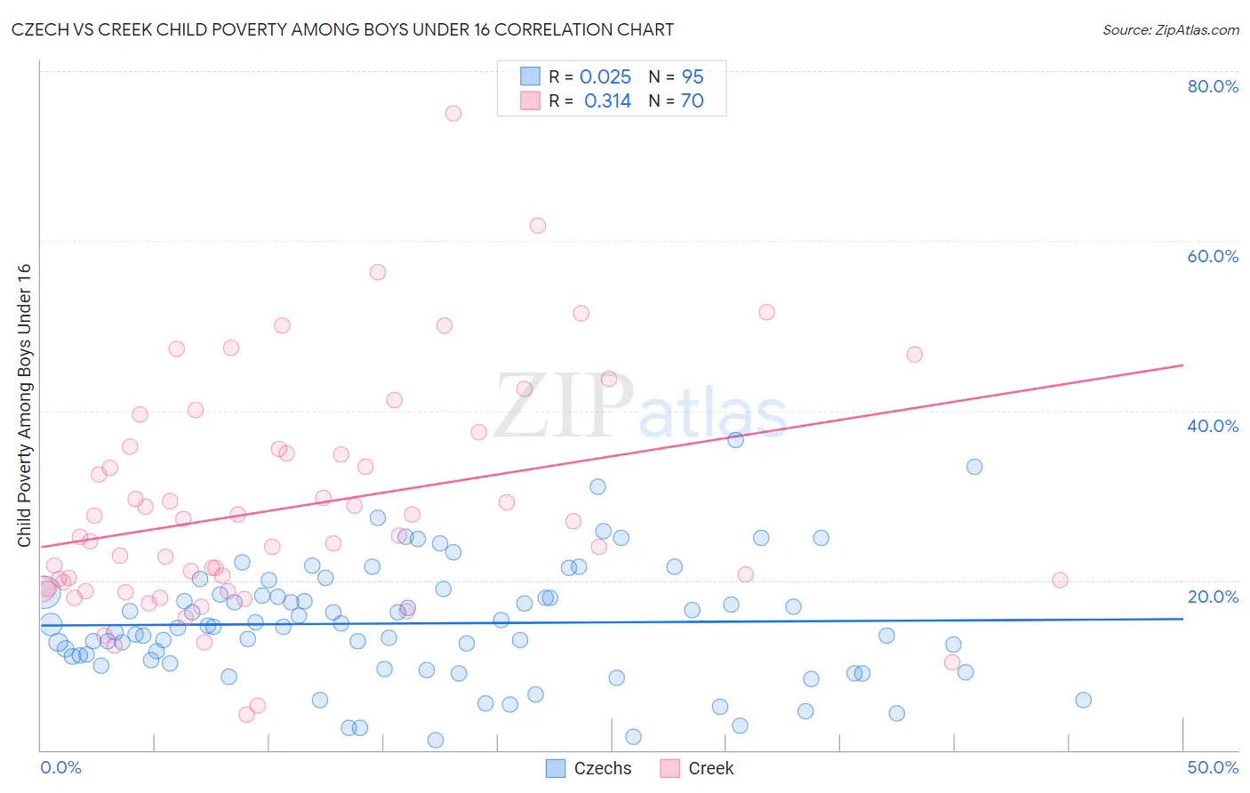 Czech vs Creek Child Poverty Among Boys Under 16