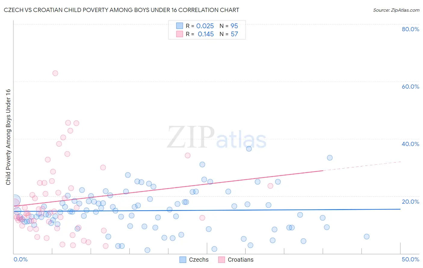 Czech vs Croatian Child Poverty Among Boys Under 16