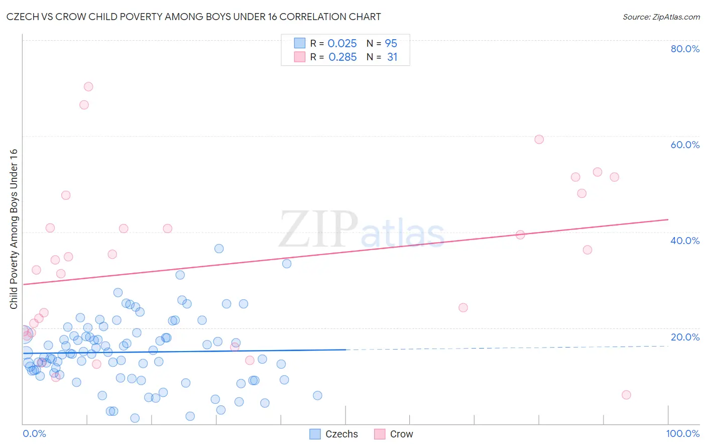 Czech vs Crow Child Poverty Among Boys Under 16