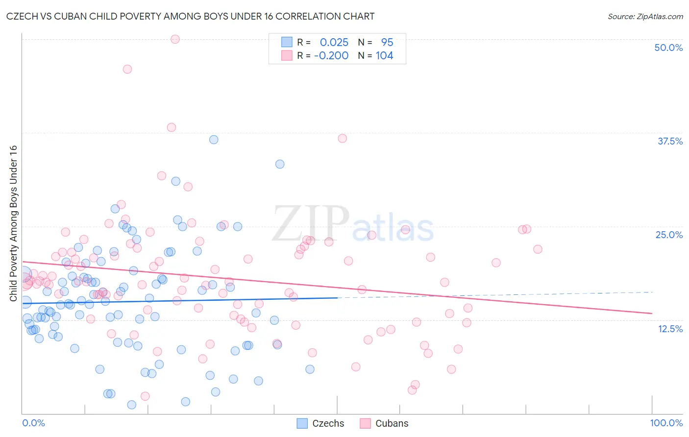 Czech vs Cuban Child Poverty Among Boys Under 16