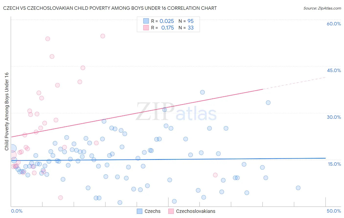 Czech vs Czechoslovakian Child Poverty Among Boys Under 16