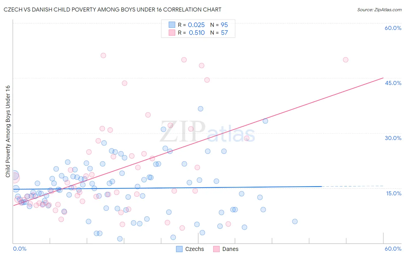 Czech vs Danish Child Poverty Among Boys Under 16