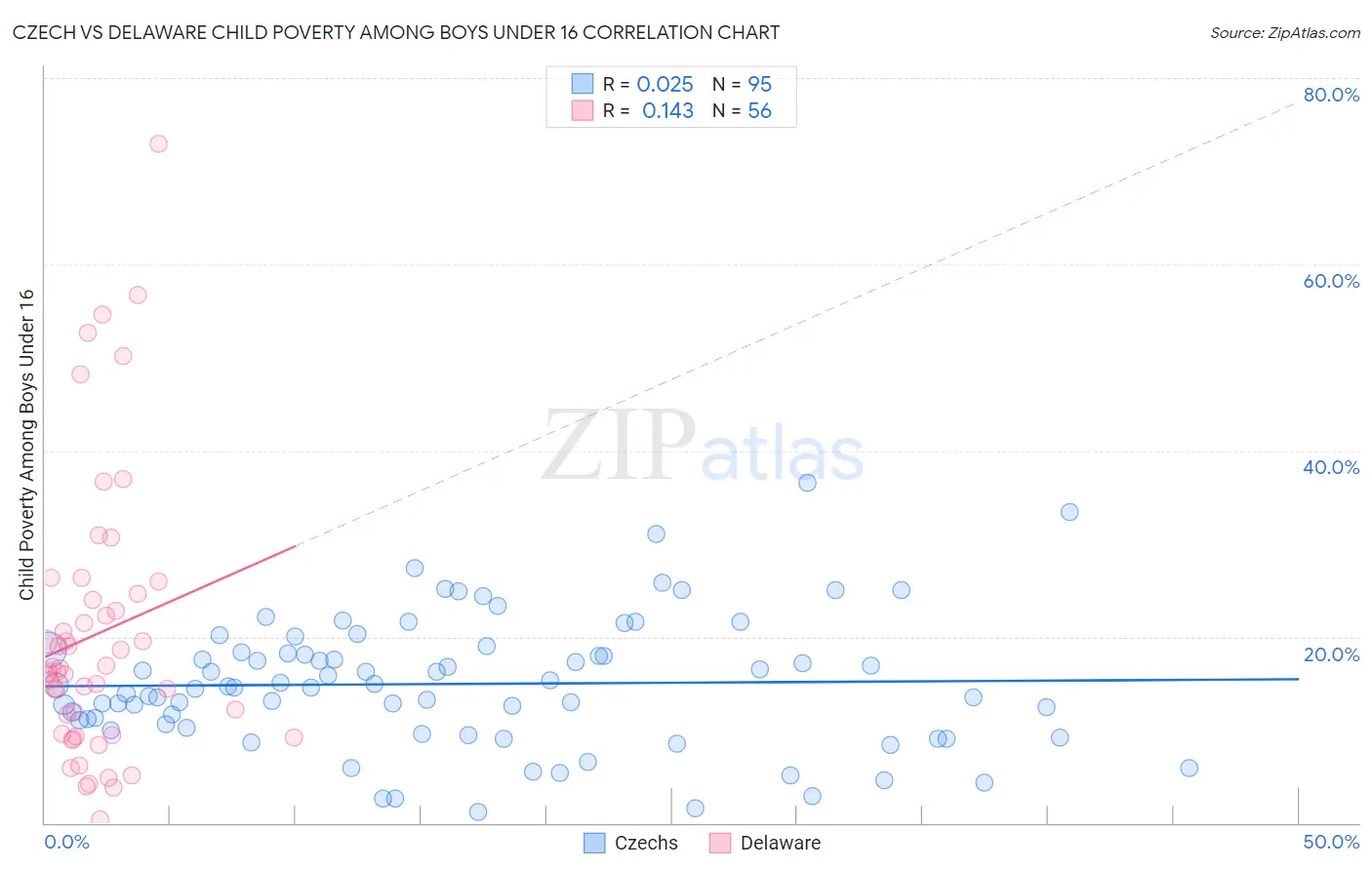 Czech vs Delaware Child Poverty Among Boys Under 16