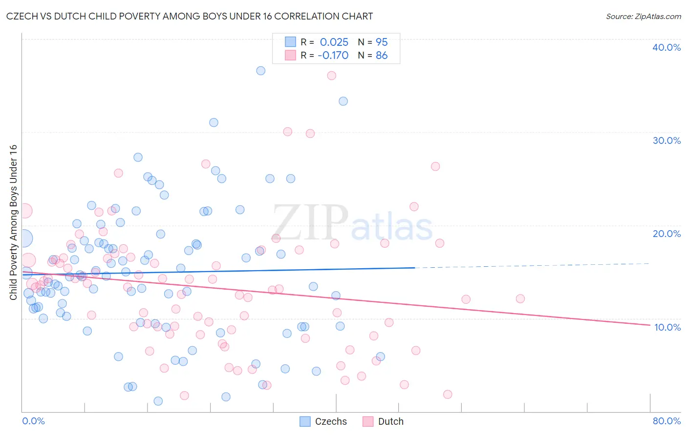 Czech vs Dutch Child Poverty Among Boys Under 16