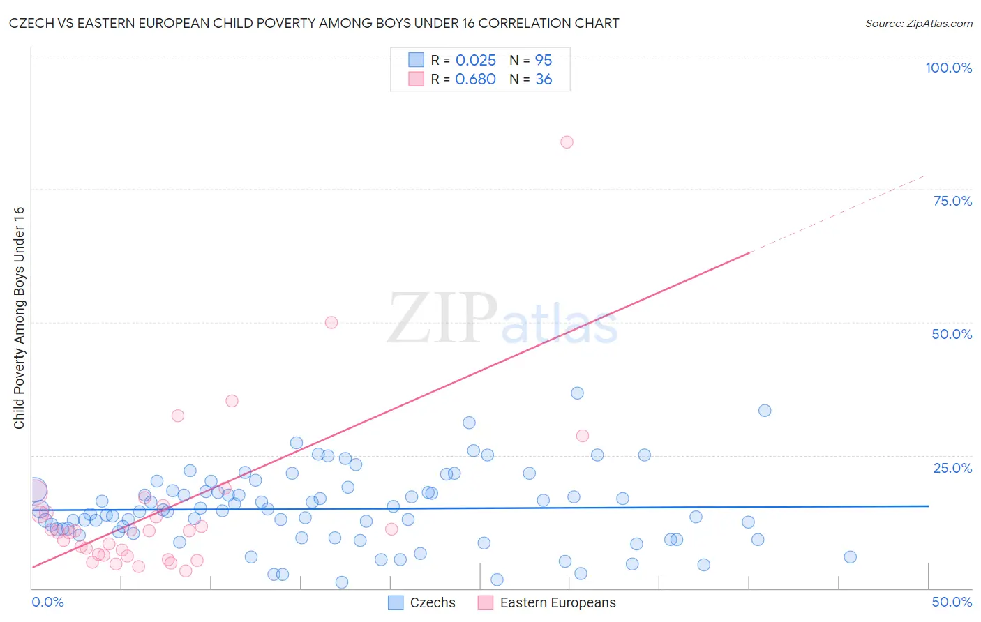 Czech vs Eastern European Child Poverty Among Boys Under 16