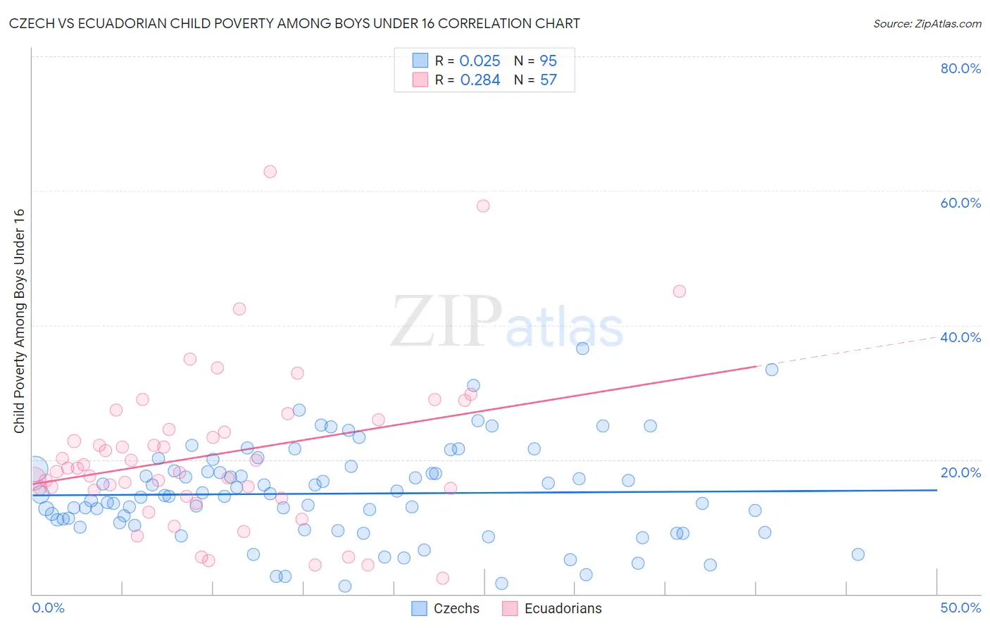 Czech vs Ecuadorian Child Poverty Among Boys Under 16