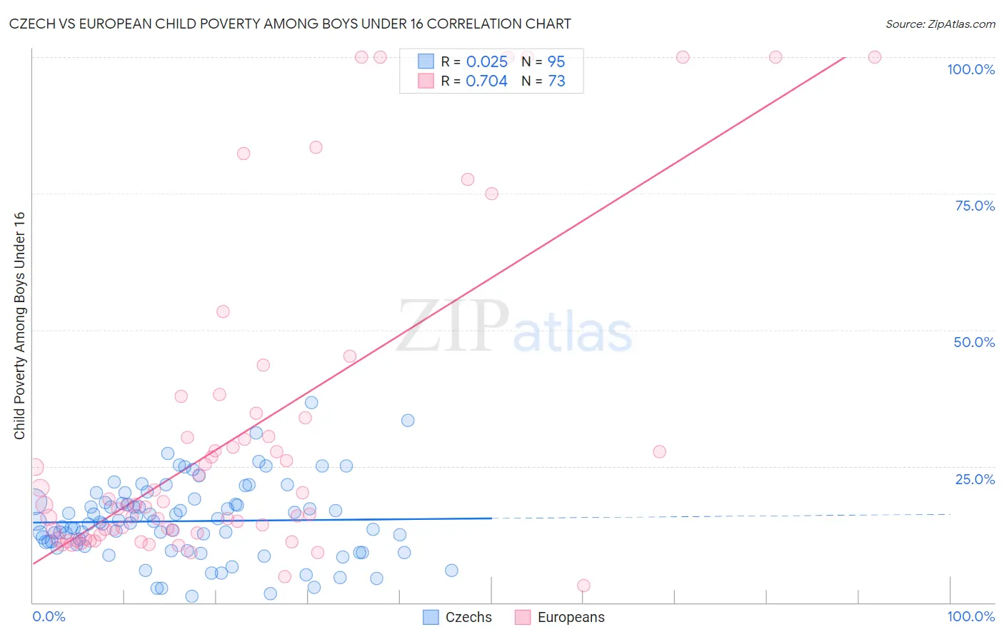 Czech vs European Child Poverty Among Boys Under 16