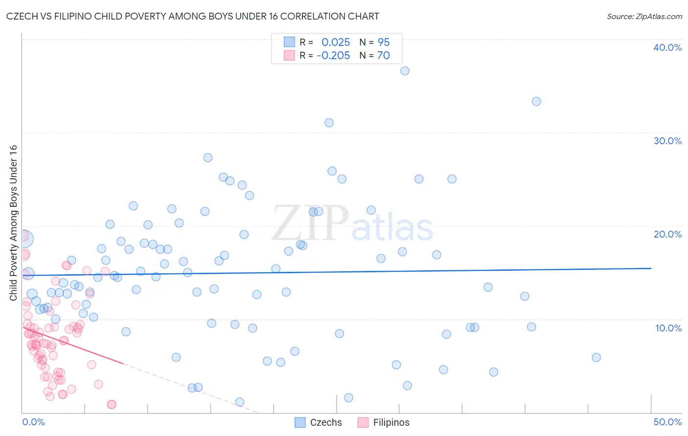 Czech vs Filipino Child Poverty Among Boys Under 16