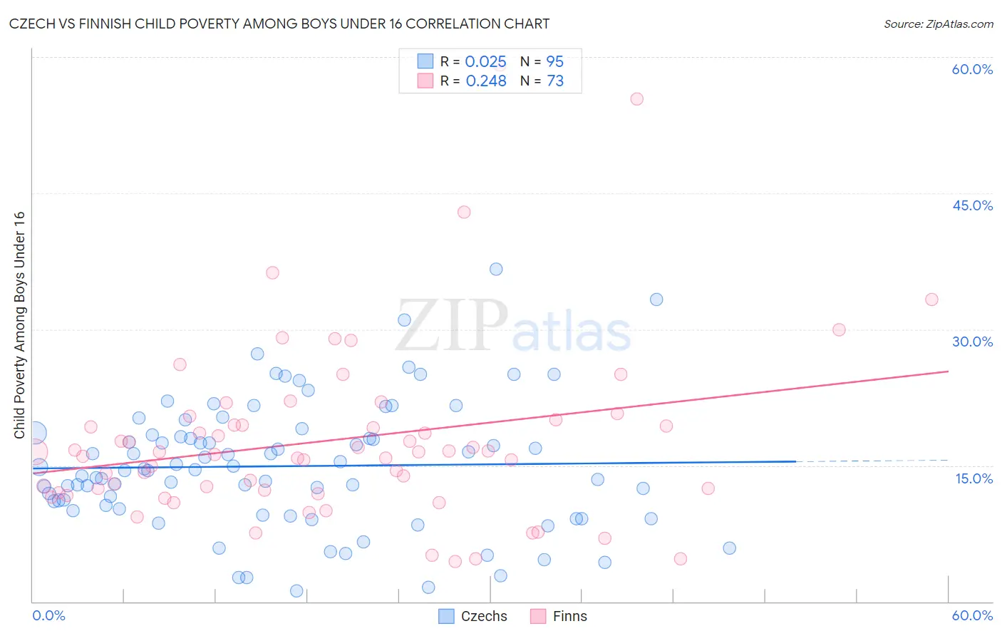 Czech vs Finnish Child Poverty Among Boys Under 16