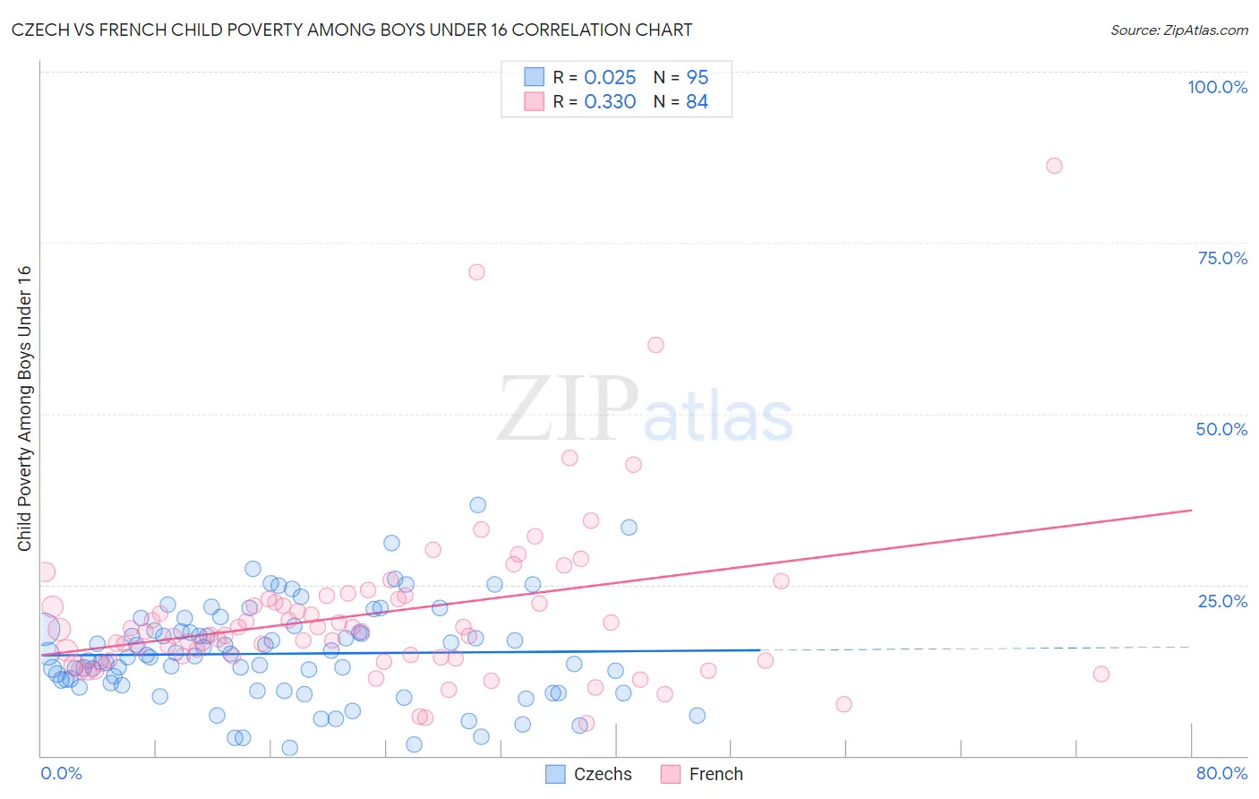 Czech vs French Child Poverty Among Boys Under 16
