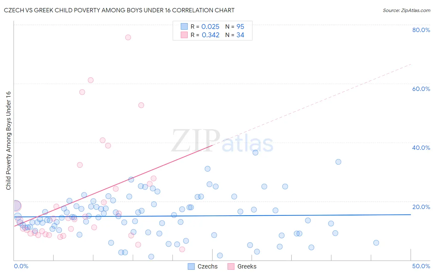Czech vs Greek Child Poverty Among Boys Under 16