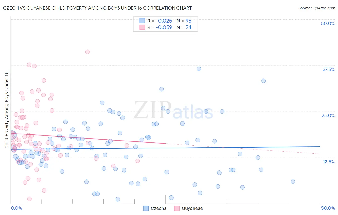 Czech vs Guyanese Child Poverty Among Boys Under 16