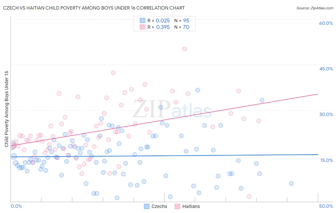 Czech vs Haitian Child Poverty Among Boys Under 16