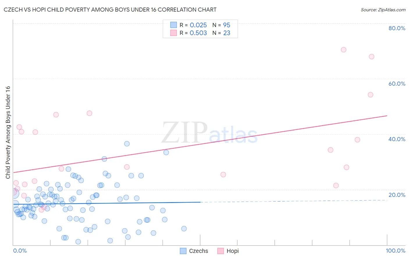 Czech vs Hopi Child Poverty Among Boys Under 16