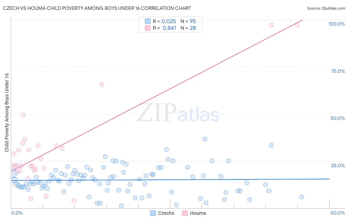 Czech vs Houma Child Poverty Among Boys Under 16