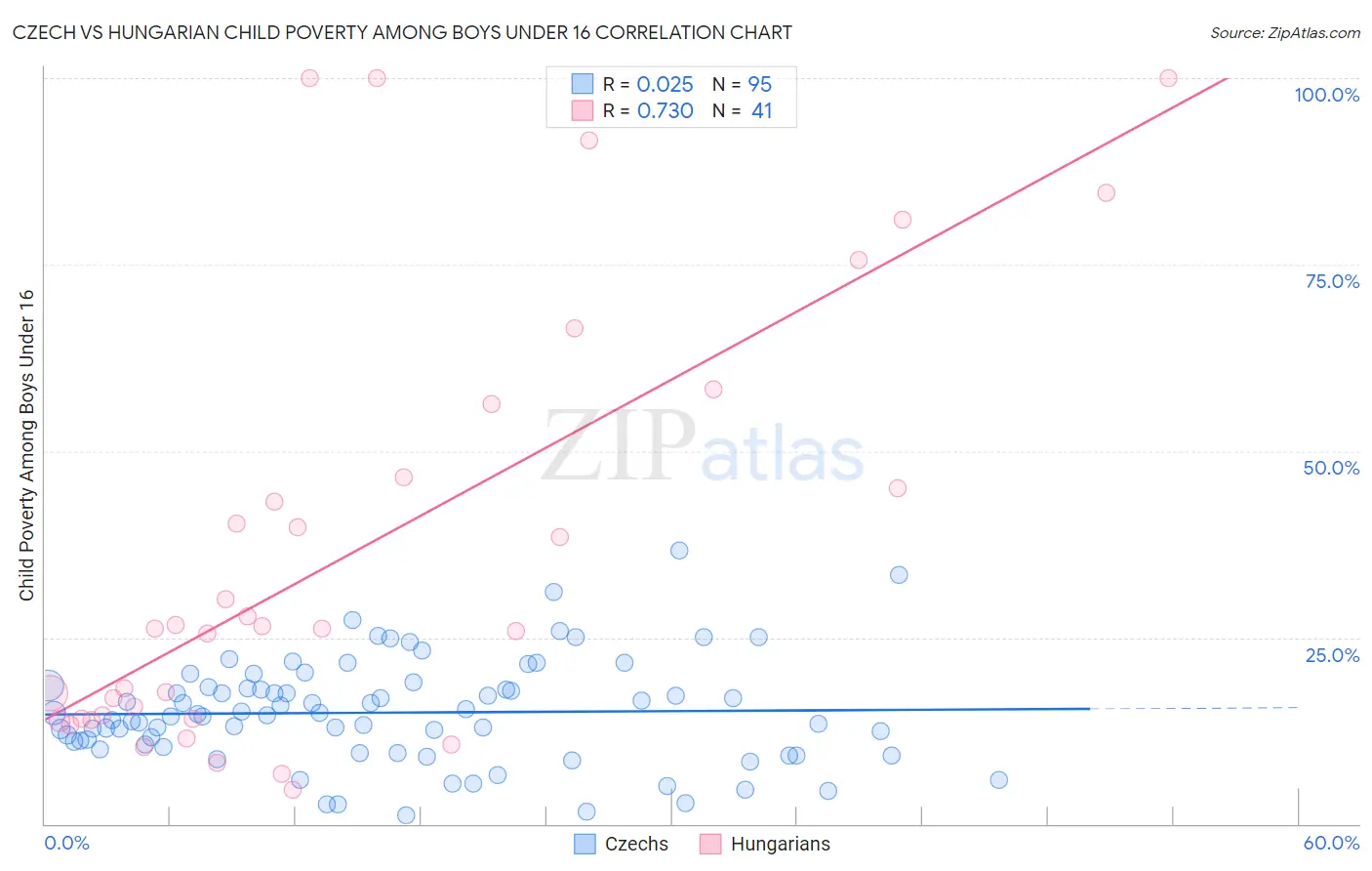 Czech vs Hungarian Child Poverty Among Boys Under 16