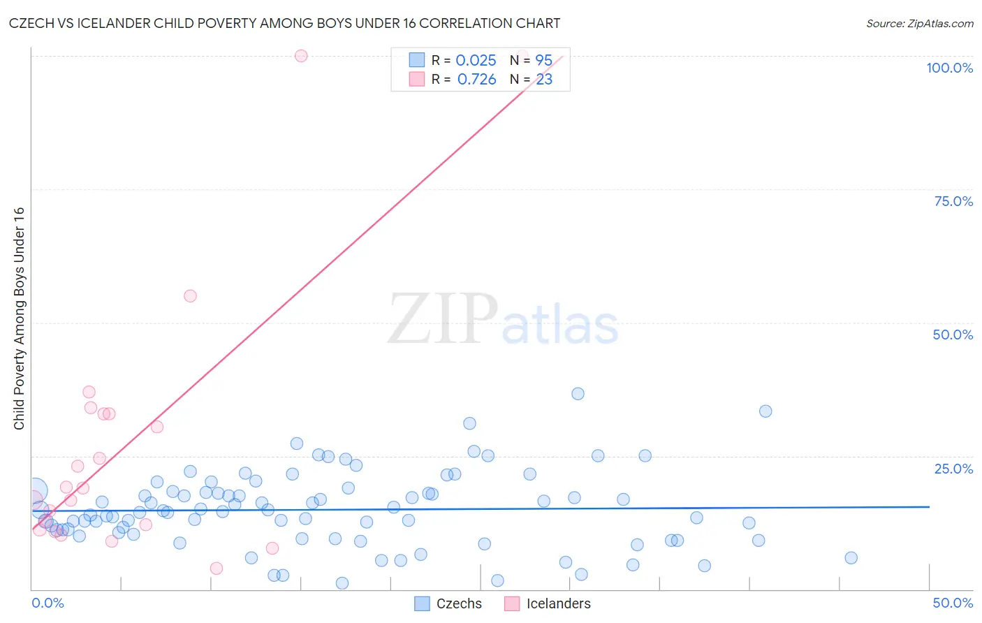 Czech vs Icelander Child Poverty Among Boys Under 16