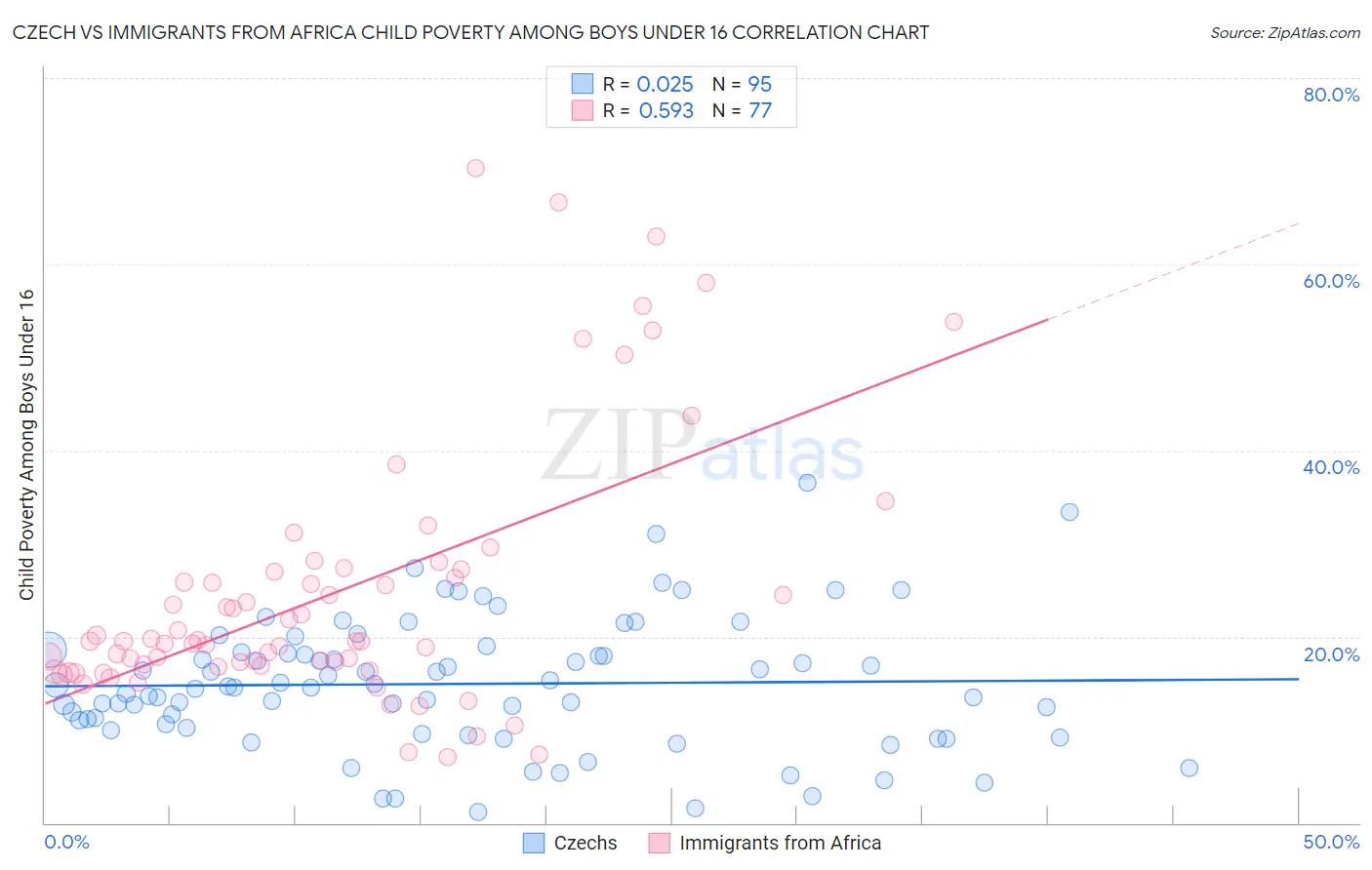 Czech vs Immigrants from Africa Child Poverty Among Boys Under 16