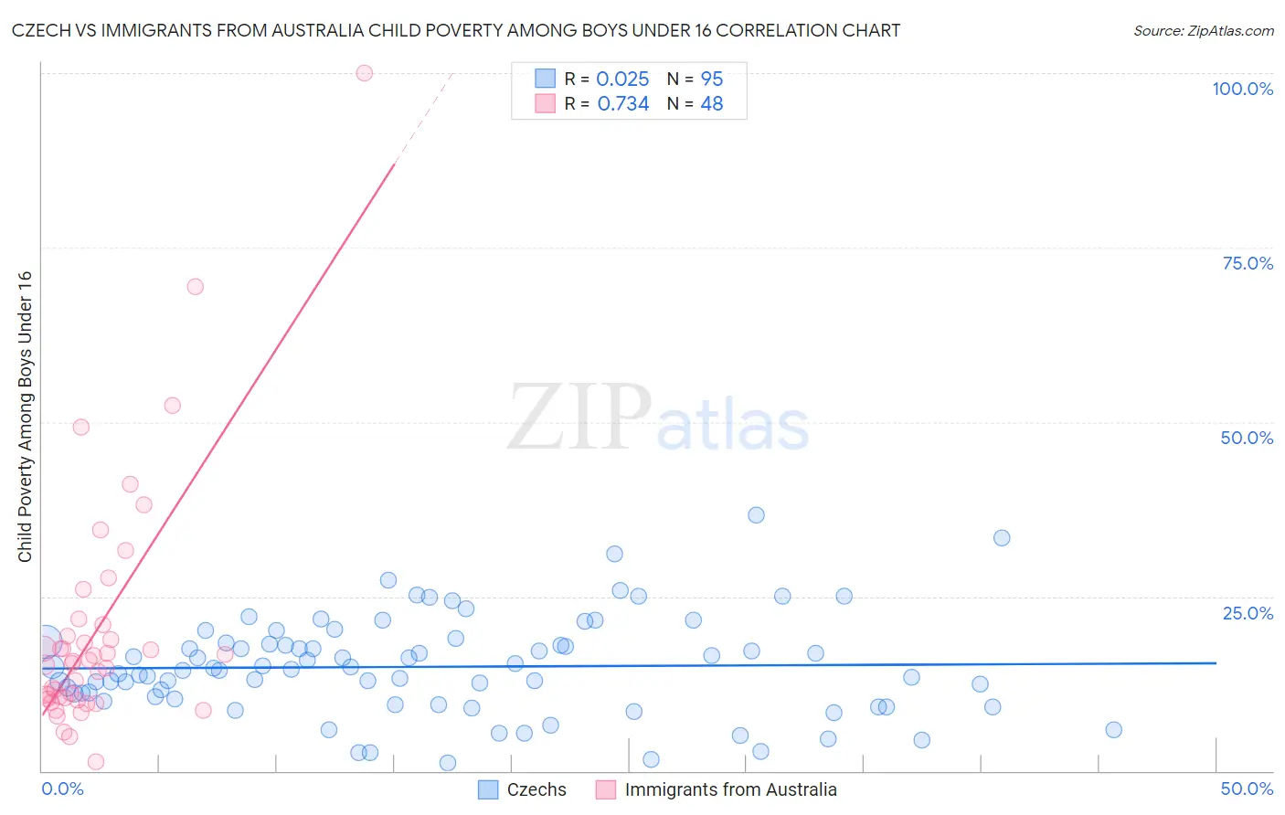 Czech vs Immigrants from Australia Child Poverty Among Boys Under 16