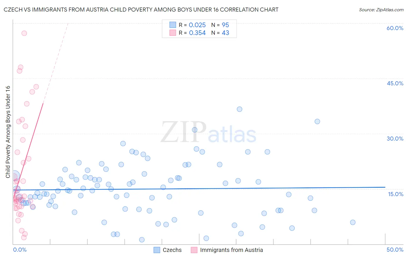 Czech vs Immigrants from Austria Child Poverty Among Boys Under 16