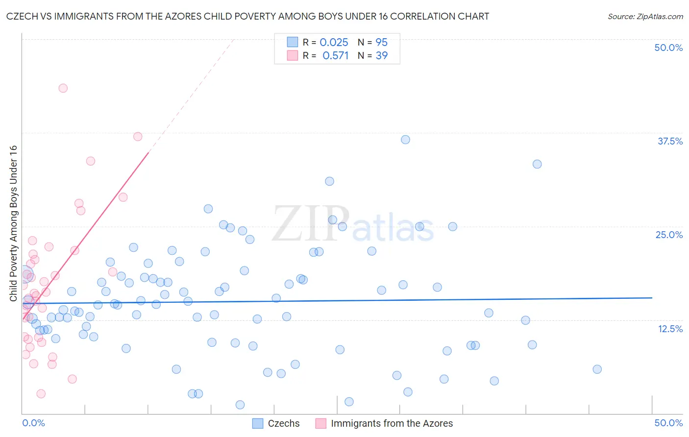 Czech vs Immigrants from the Azores Child Poverty Among Boys Under 16