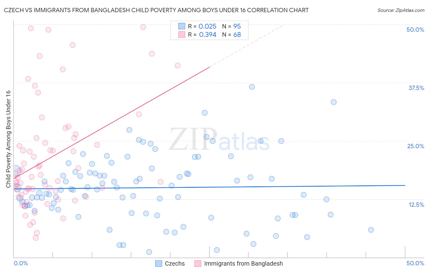 Czech vs Immigrants from Bangladesh Child Poverty Among Boys Under 16