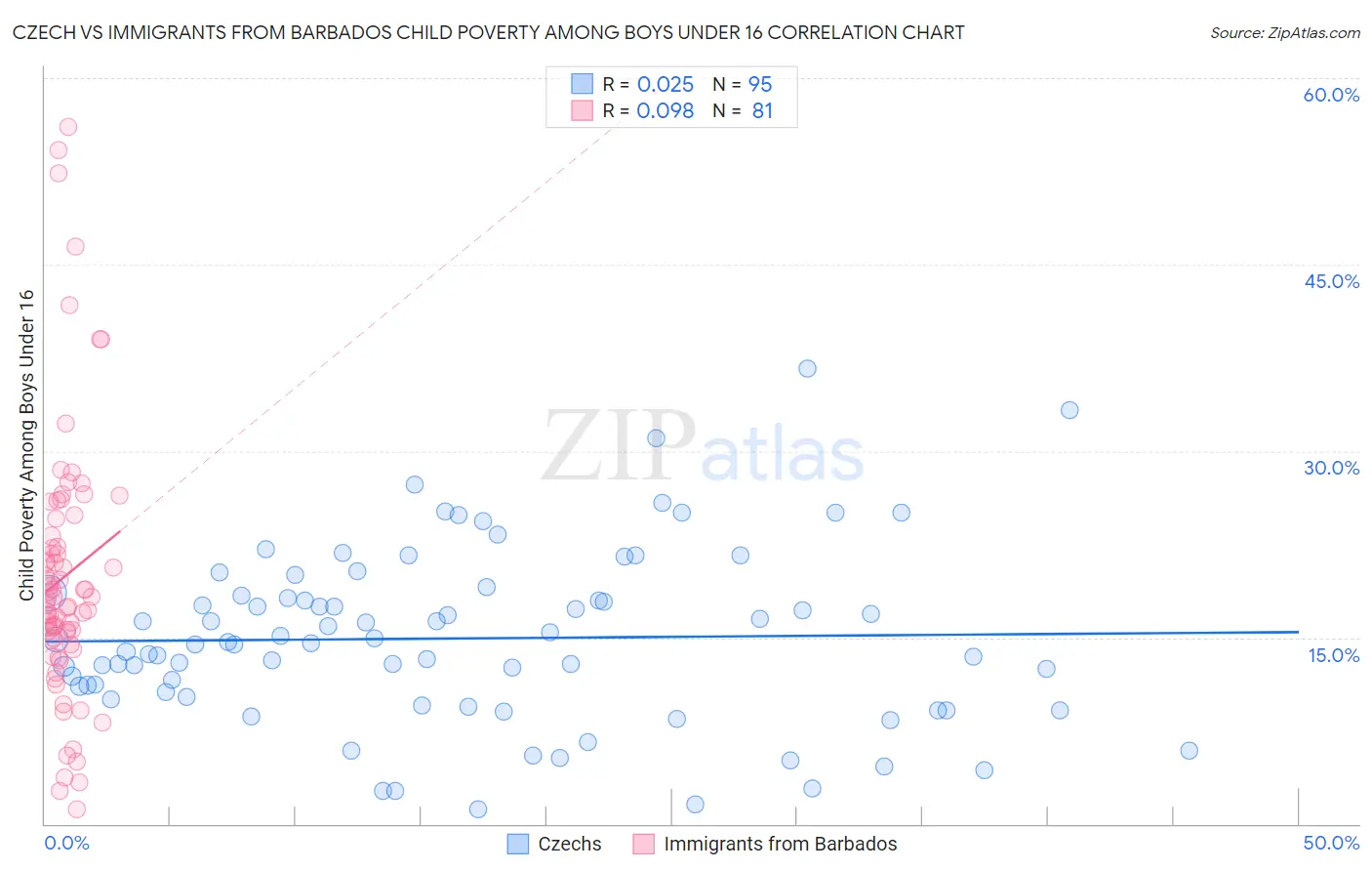 Czech vs Immigrants from Barbados Child Poverty Among Boys Under 16