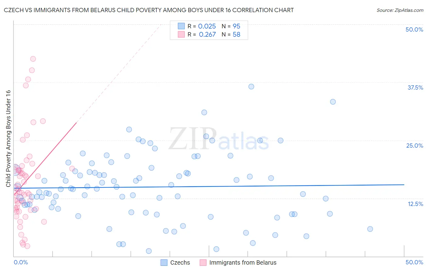 Czech vs Immigrants from Belarus Child Poverty Among Boys Under 16