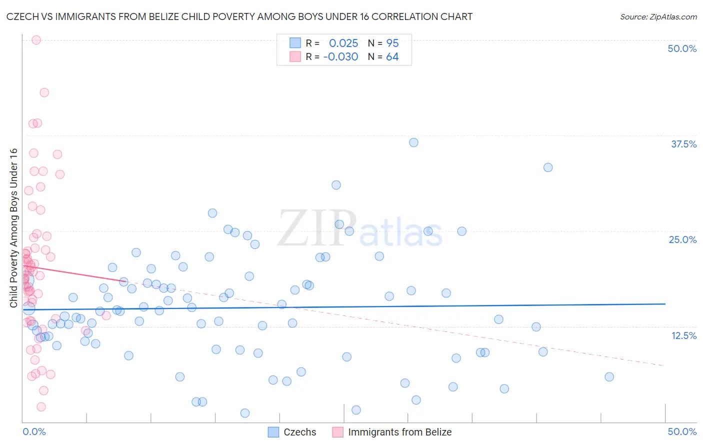 Czech vs Immigrants from Belize Child Poverty Among Boys Under 16