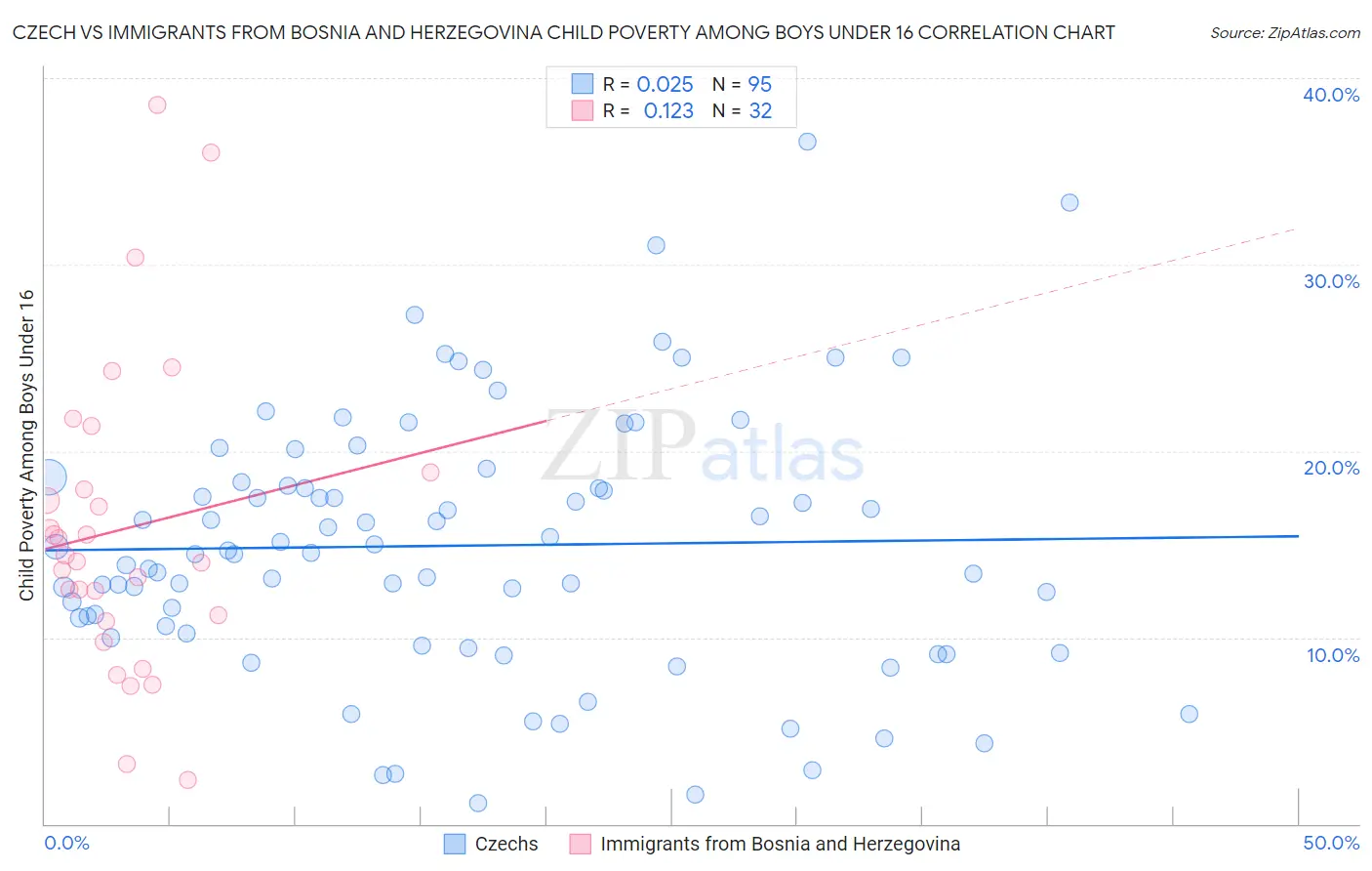Czech vs Immigrants from Bosnia and Herzegovina Child Poverty Among Boys Under 16