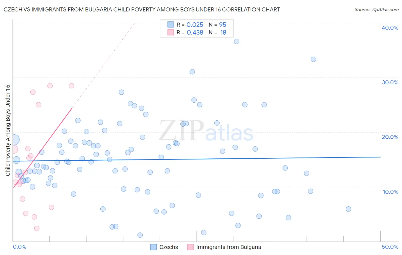 Czech vs Immigrants from Bulgaria Child Poverty Among Boys Under 16