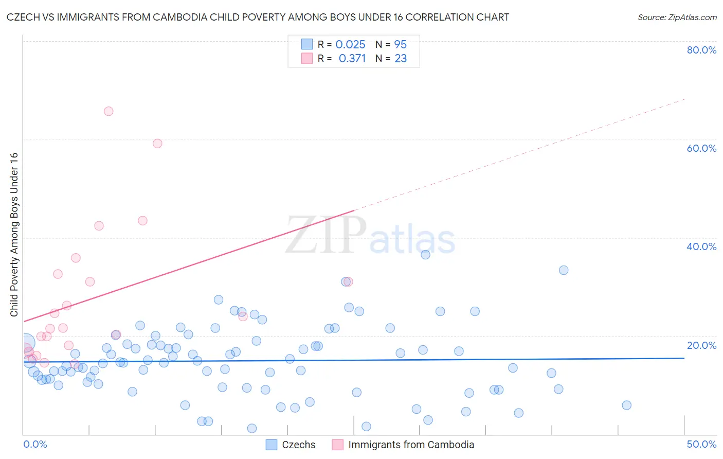 Czech vs Immigrants from Cambodia Child Poverty Among Boys Under 16