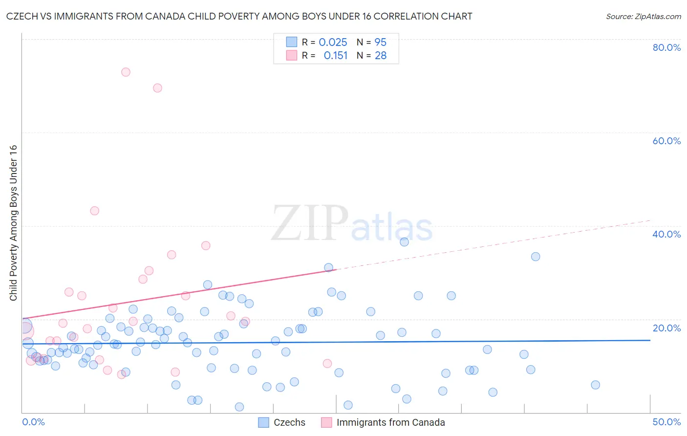 Czech vs Immigrants from Canada Child Poverty Among Boys Under 16