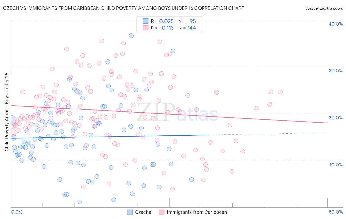 Czech vs Immigrants from Caribbean Child Poverty Among Boys Under 16