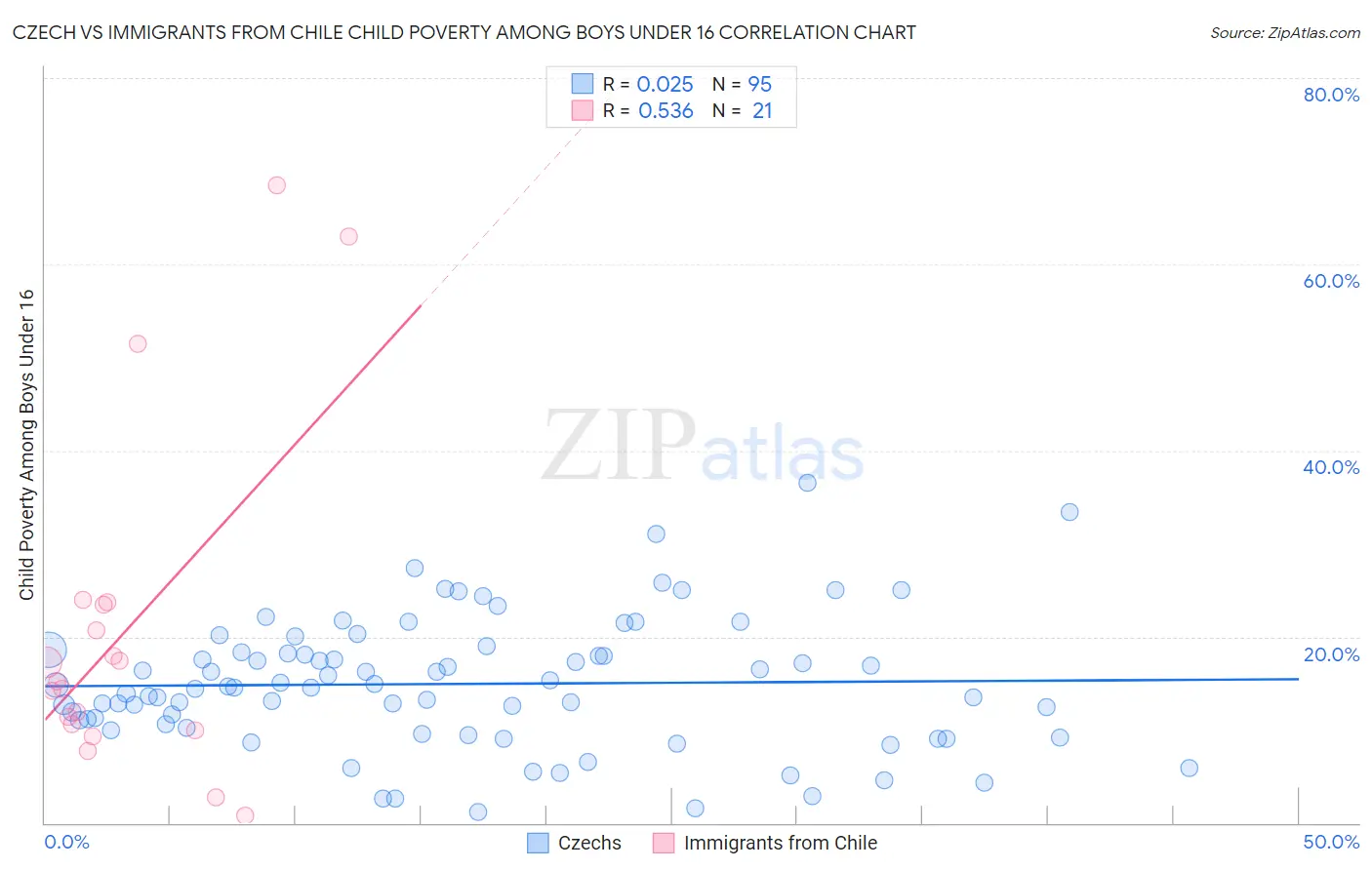 Czech vs Immigrants from Chile Child Poverty Among Boys Under 16