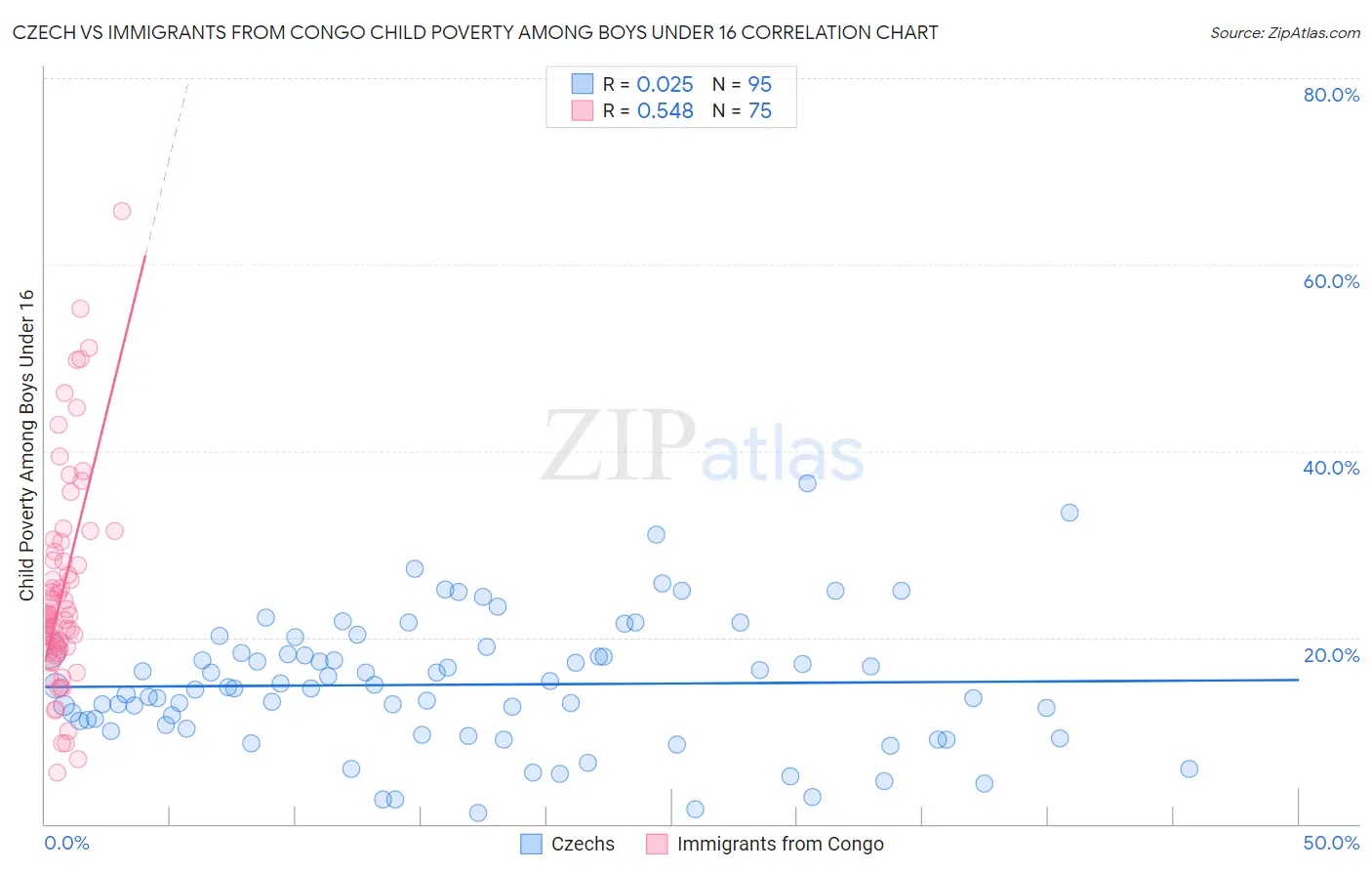 Czech vs Immigrants from Congo Child Poverty Among Boys Under 16