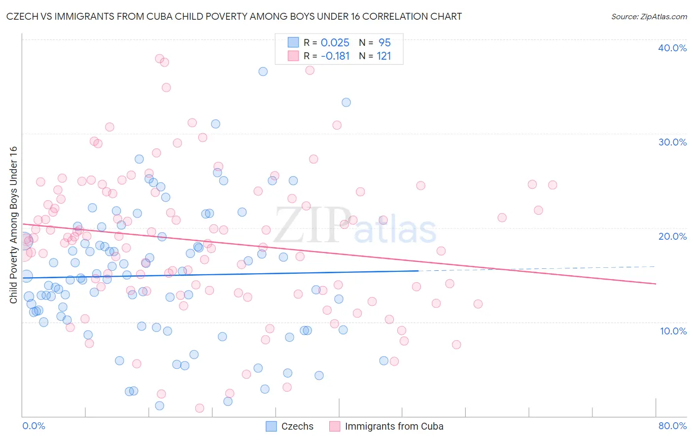 Czech vs Immigrants from Cuba Child Poverty Among Boys Under 16