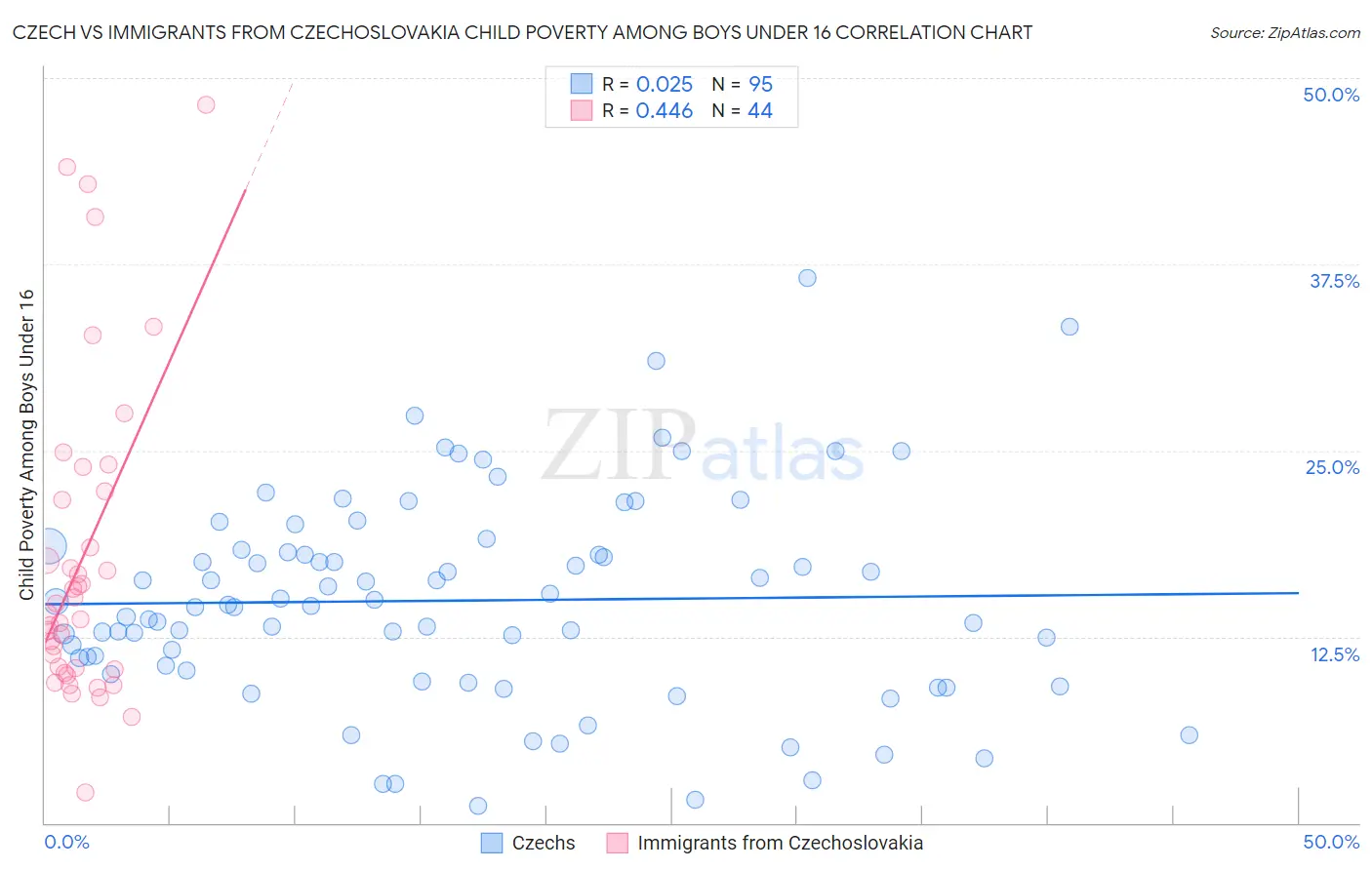 Czech vs Immigrants from Czechoslovakia Child Poverty Among Boys Under 16