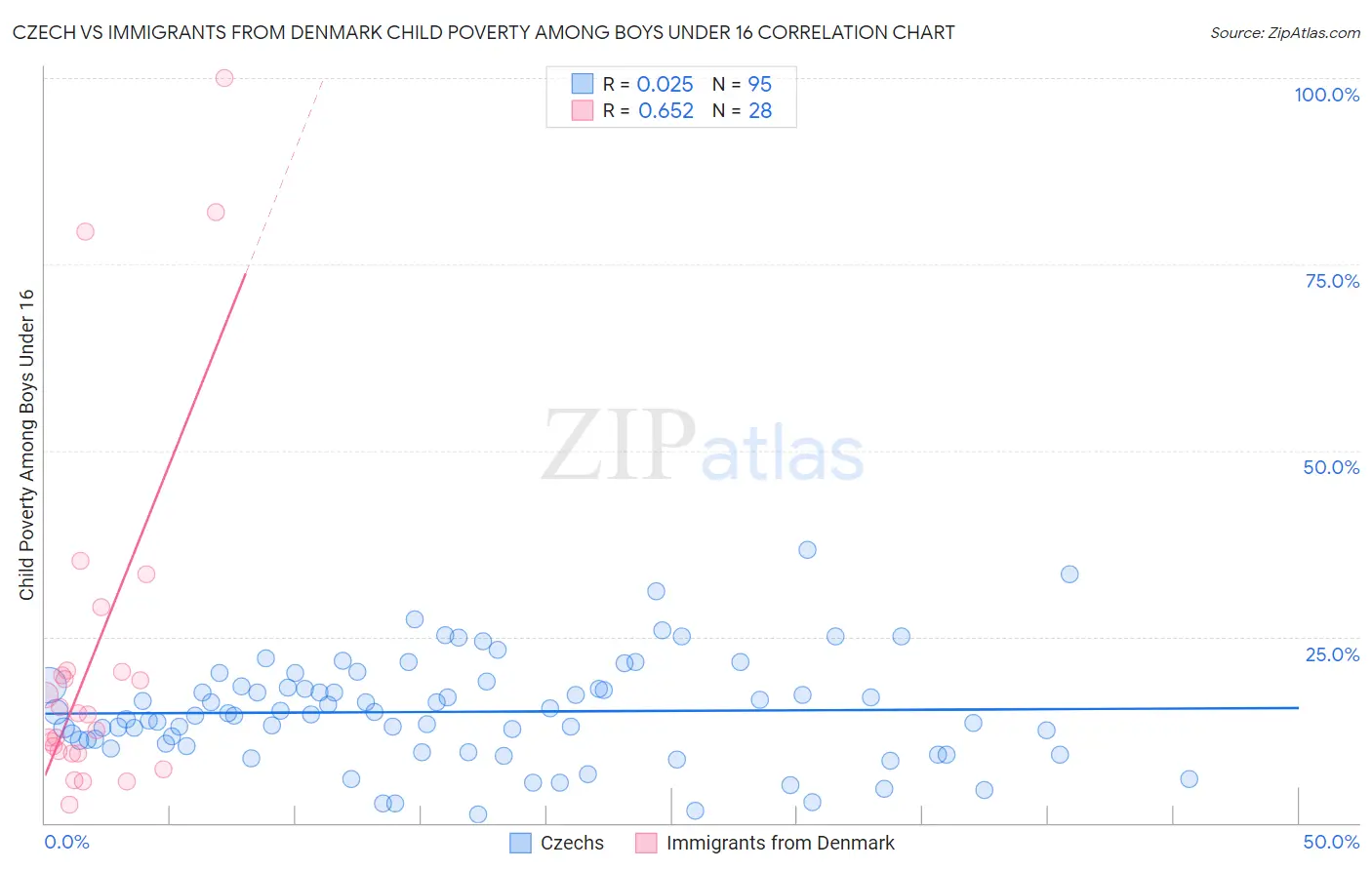 Czech vs Immigrants from Denmark Child Poverty Among Boys Under 16
