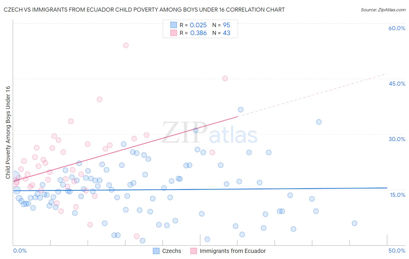 Czech vs Immigrants from Ecuador Child Poverty Among Boys Under 16
