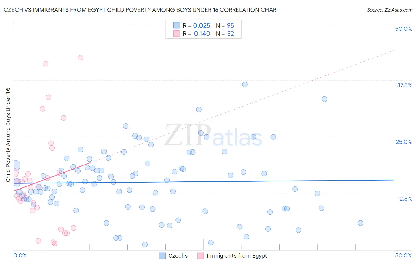 Czech vs Immigrants from Egypt Child Poverty Among Boys Under 16