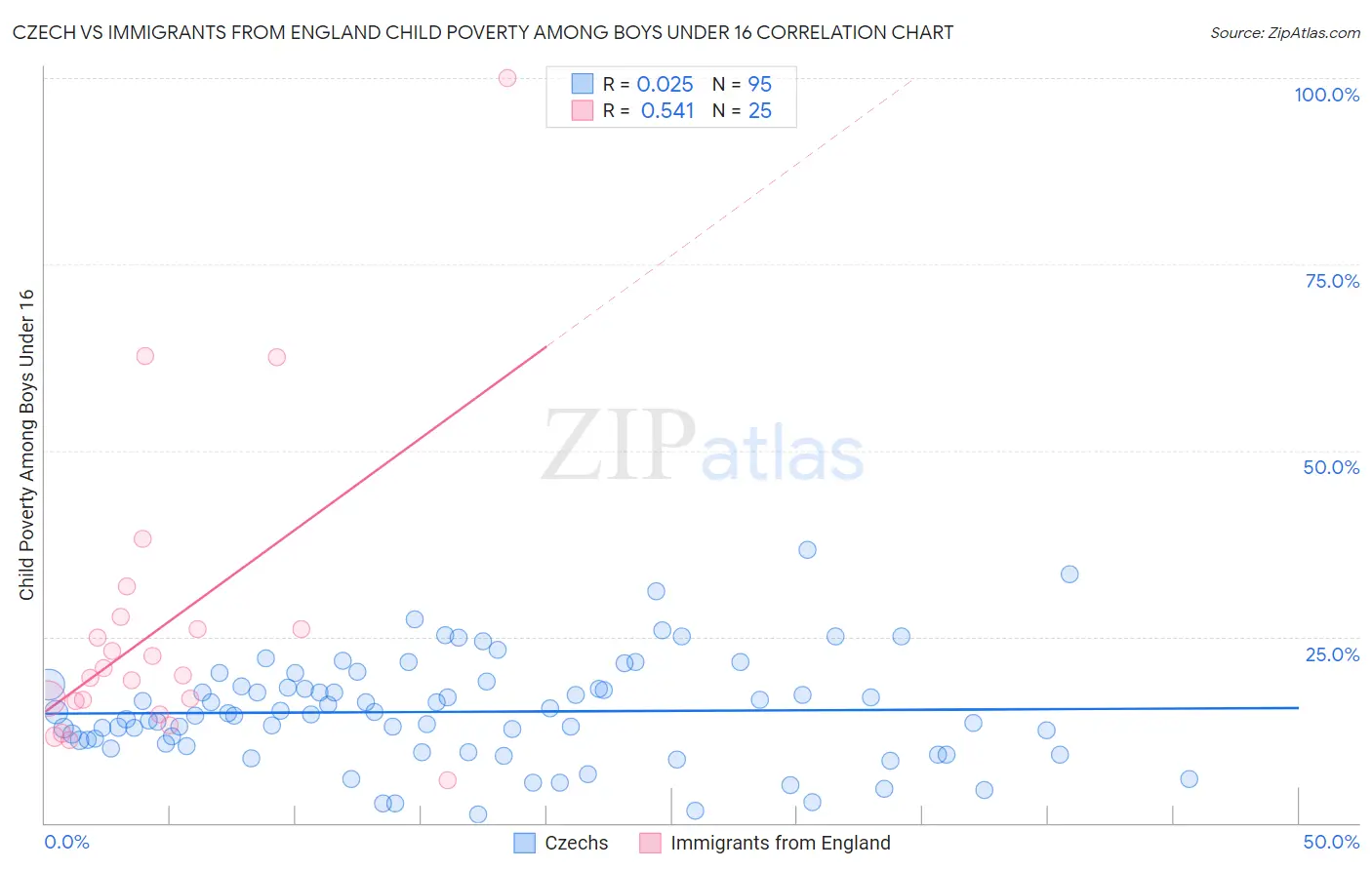 Czech vs Immigrants from England Child Poverty Among Boys Under 16