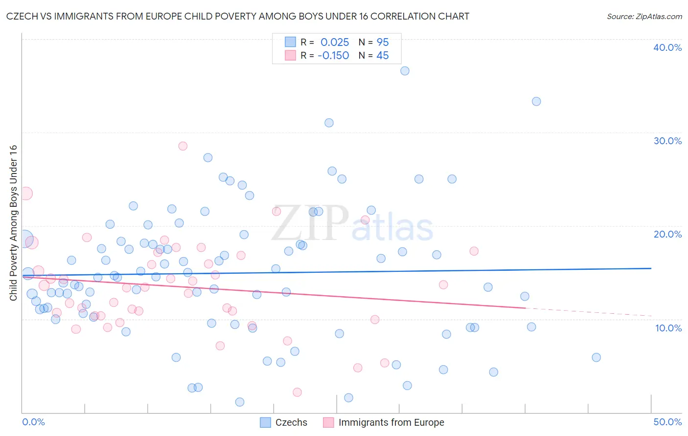 Czech vs Immigrants from Europe Child Poverty Among Boys Under 16