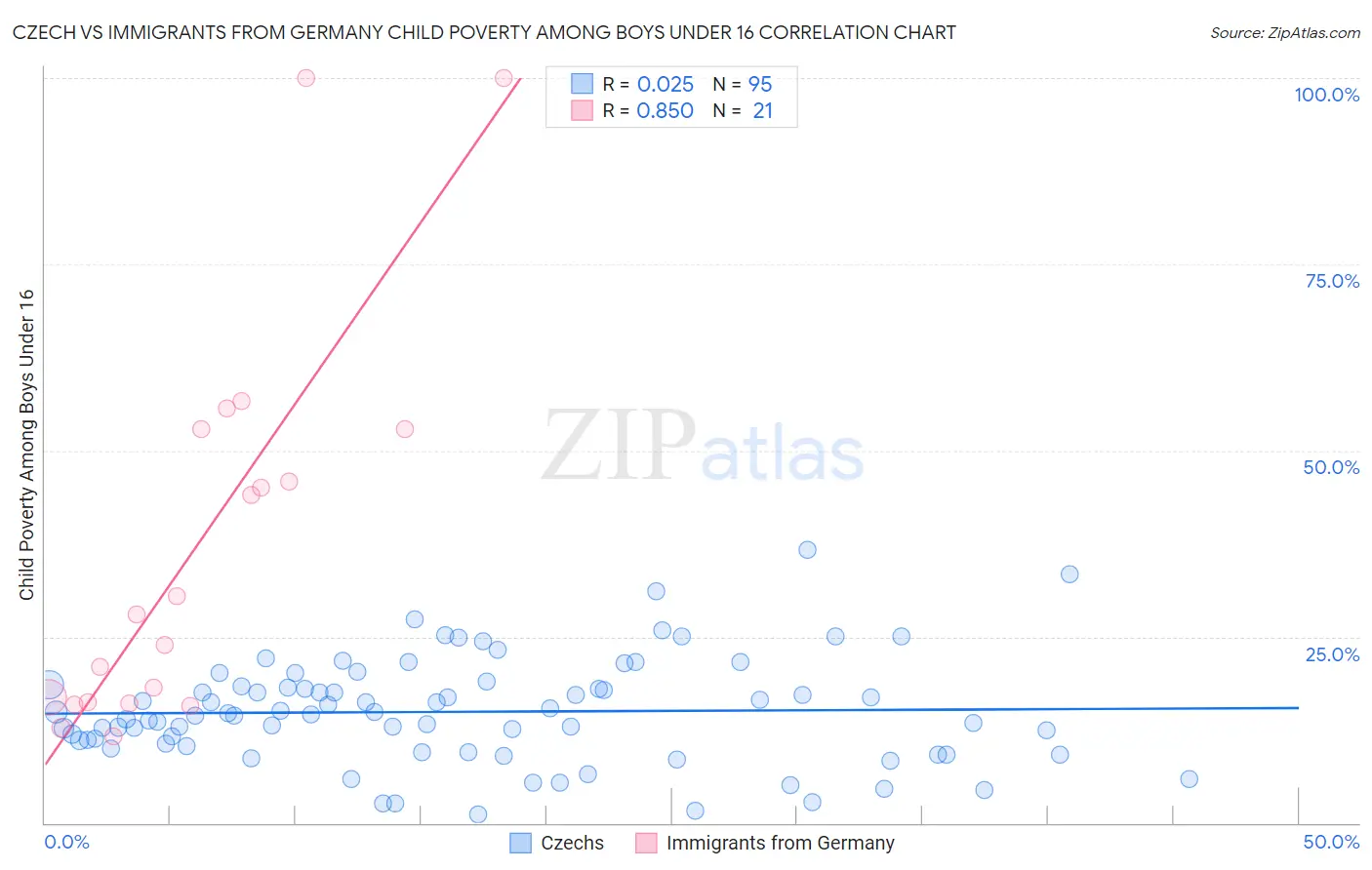 Czech vs Immigrants from Germany Child Poverty Among Boys Under 16