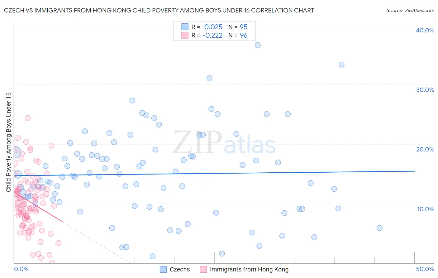 Czech vs Immigrants from Hong Kong Child Poverty Among Boys Under 16