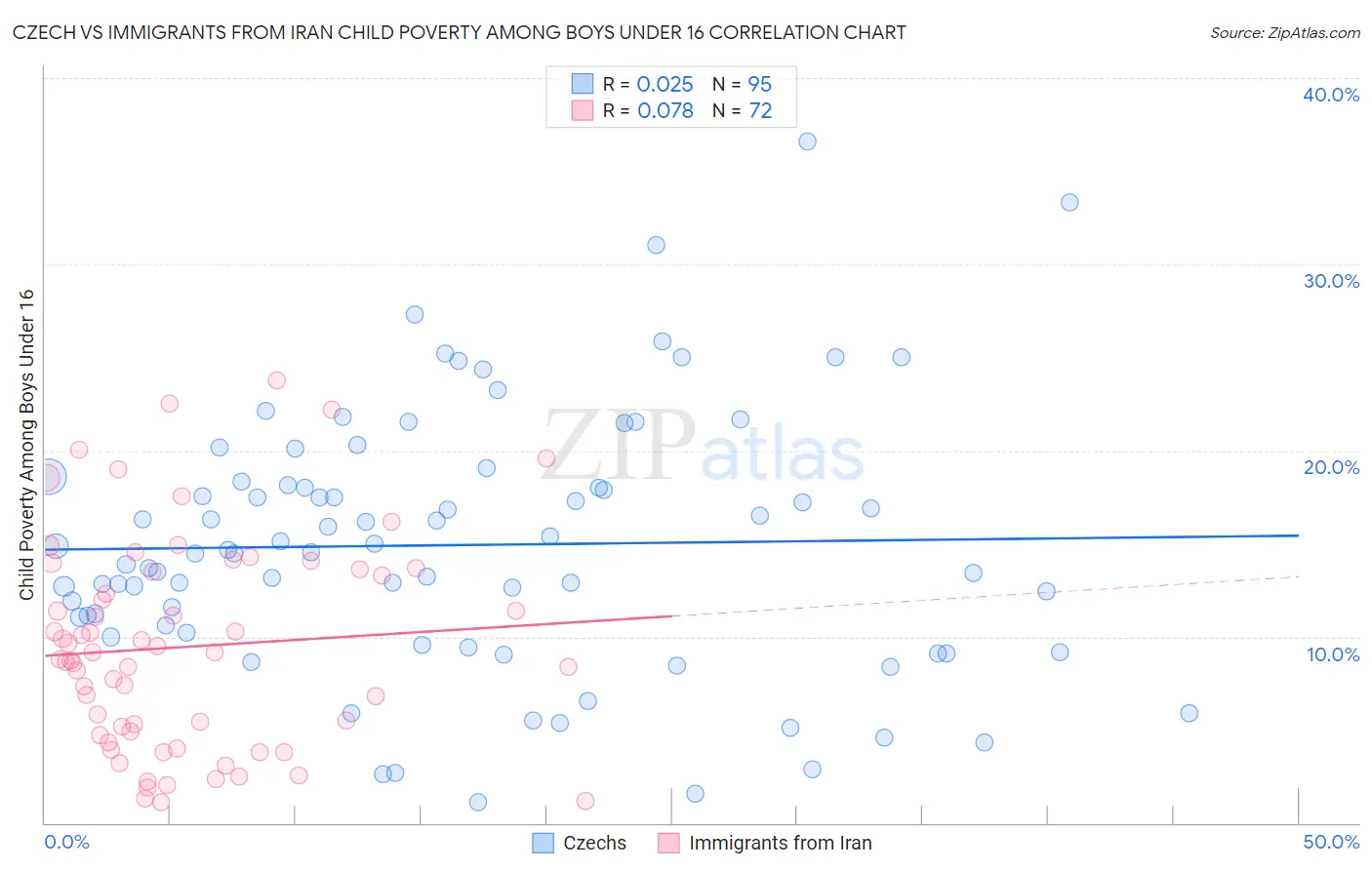 Czech vs Immigrants from Iran Child Poverty Among Boys Under 16