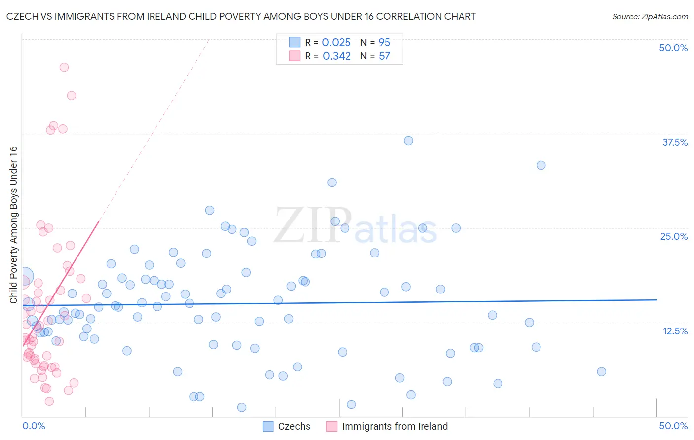 Czech vs Immigrants from Ireland Child Poverty Among Boys Under 16