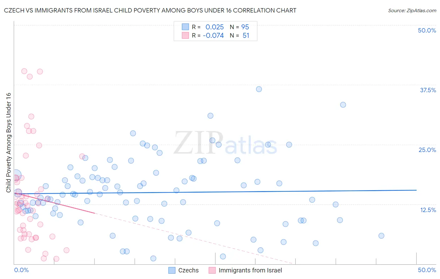 Czech vs Immigrants from Israel Child Poverty Among Boys Under 16